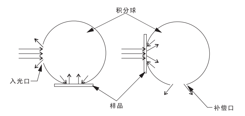 霧度儀補(bǔ)償法測(cè)量